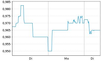 Chart JD Sports Fashion PLC - 1 Woche