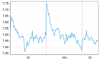 Chart Global X Digital Assets Issuer AAVE - 1 Woche