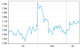 Chart Global X Digital Assets Issuer - 1 Woche