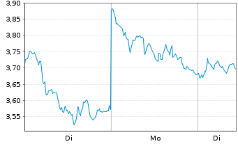 Chart Global X Digital Assets Issuer Uniswap - 1 Woche