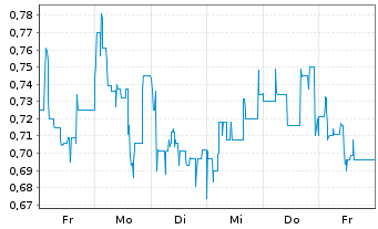 Chart Vidac Pharma Holding PLC - 1 Woche