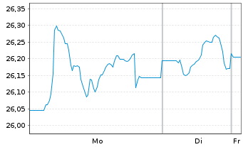 Chart Gro&szlig;britannien LS-Treasury Stock 2020(61) - 1 Week