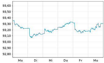 Chart Gro&szlig;britannien LS-Treasury Stock 2020(28) - 1 Week