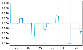 Chart Gro&szlig;britannien LS-Treasury Stock 2020(31) - 1 Week