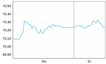Chart Gro&szlig;britannien LS-Treasury Stock 2020(35) - 1 Week