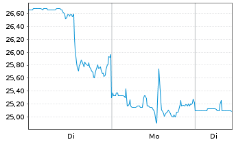 Chart Klarna Group PLC - 1 Woche