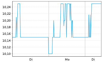 Chart Informa PLC - 1 Woche