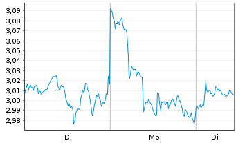 Chart WisdomTree Crypto Altcoins - 1 Week