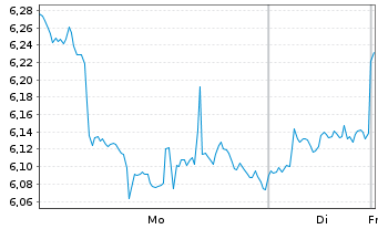 Chart WisdomTree Crypto Market - 1 Woche