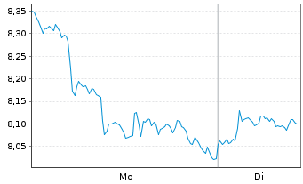 Chart WisdomTree Crypto Mega Cap Equal Weight - 1 Woche