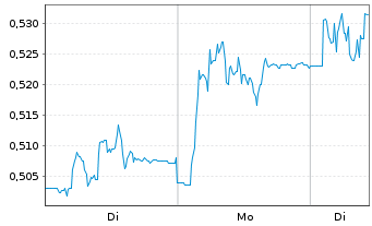 Chart THG PLC - 1 Woche