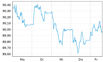Chart Gro&szlig;britannien LS-Treasury Stock 2023(33) - 1 Week