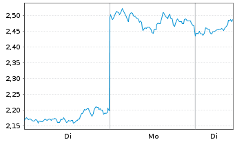 Chart CoinShares Digital Securities OPEN END 21 Tezos - 1 Woche