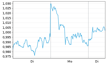 Chart CoinShares Digital Securities Chainlink - 1 Woche