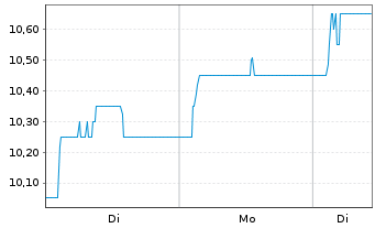 Chart Mondi PLC - 1 Woche