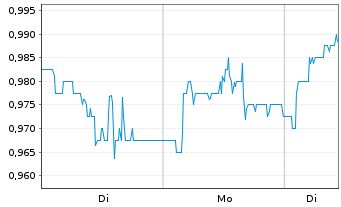 Chart Dowlais Group Plc - 1 Woche