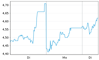 Chart Saga PLC - 1 Woche