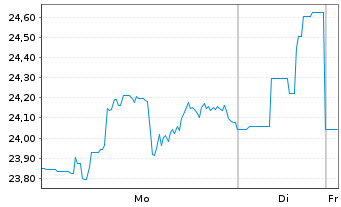 Chart Noble Corp. PLC - 1 Woche