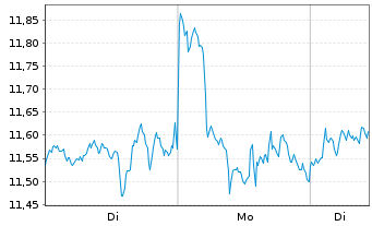 Chart COINSHARES DIG.SEC.OEND - 1 Woche