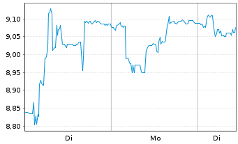 Chart Ferrari Group PLC - 1 Woche