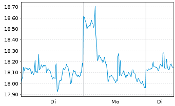 Chart WisdomTree Issuer X Ltd. - 1 Week