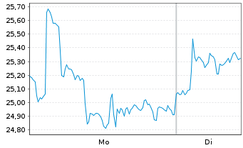 Chart WisdomTree Issuer X Ltd. 25(unlim.)Physical Lido - 1 Woche