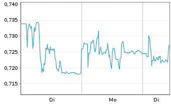 Chart Aston Martin Lagonda Global Ho - 1 Week