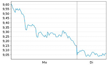 Chart WisdomTree Issuer X Ltd. - 1 Week