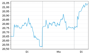 Chart GSK PLC - 1 Woche