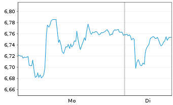 Chart Melrose Industries PLC - 1 Woche