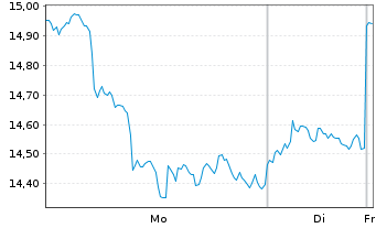 Chart WisdomTree Issuer X Ltd. Solana - 1 Woche