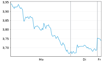 Chart WisdomTree Issuer X Ltd. Cardano - 1 Week
