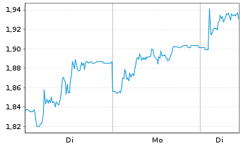Chart Trustpilot Group PLC - 1 Woche