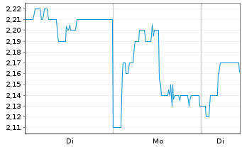 Chart Capricorn Energy PLC - 1 Woche