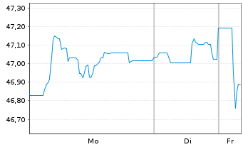 Chart Gro&szlig;britannien LS-Treasury Stock 2021(46) - 1 Week