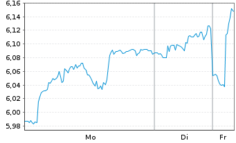 Chart Pennon Group PLC - 1 Woche