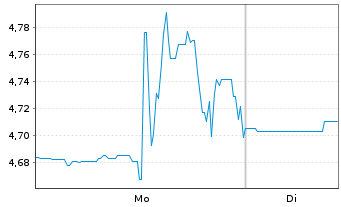 Chart ReNew Energy Global PLC - 1 Week