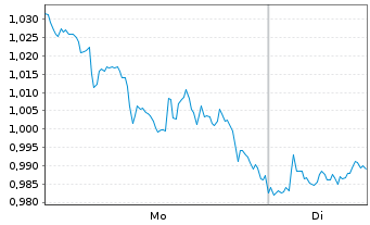 Chart CoinShares Digital Securities Polygon - 1 Woche