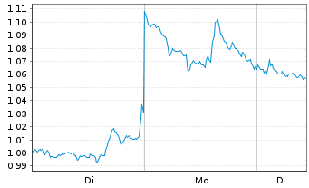 Chart CoinShares Dig.Sec. OEND 22(22/Und.) Algorand - 1 Woche