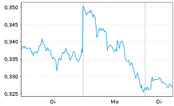 Chart CoinShares Digital Securities OPEN END 21 Cardano - 1 Woche