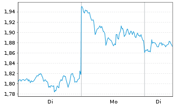 Chart CoinShares Digital Securities OPEN END 21 Polkadot - 1 Woche