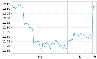 Chart CoinShares Digital Securities - 1 Woche