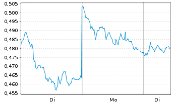 Chart CoinShares Digital Securities Uniswap - 1 Woche