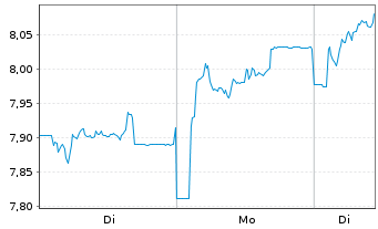 Chart Allfunds Group Ltd. - 1 Week