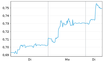 Chart Synthomer PLC - 1 Woche