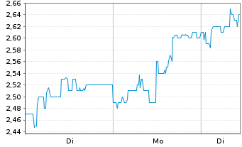 Chart Kitwave Group PLC - 1 Woche