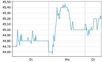 Chart Berkeley Group Holdings PLC - 1 Woche