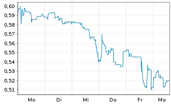 Chart Tungsten West PLC - 1 Week