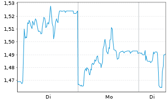 Chart Oxford Nanopore Technologies - 1 Woche