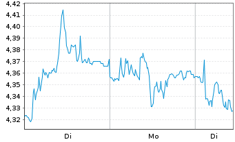 Chart Tate & Lyle PLC - 1 Woche